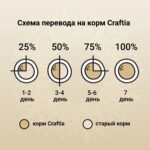 Изображение товара Сухой корм CRAFTIA NATURA для взрослых собак средних и крупных пород из курицы и индейки 640 г
