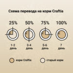 Изображение товара Сухой корм CRAFTIA NATURA для щенков миниатюрных и мелких пород из ягненка с перепелкой 640 гр