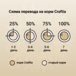 Изображение товара Сухой корм CRAFTIA NATURA для щенков миниатюрных и мелких пород из утки с фазаном 640 гр
