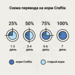 Изображение товара Сухой корм CRAFTIA GALENA CAT HYPOALLERGENIC DERM CARE Гипоаллердженик Дерм для кошек при пищевой аллергии и заболеваниях кожи 1,4 кг